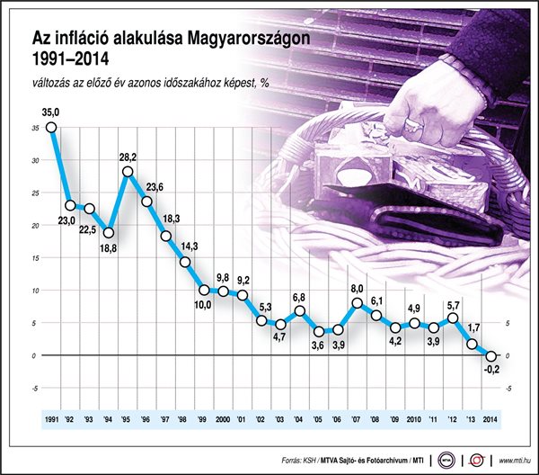 Az infláció alakulása 1991 és 2004 között (mti.hu)