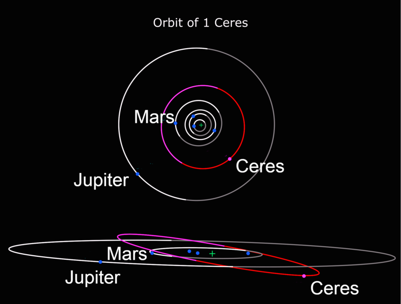 A Ceres elhelyezkedése