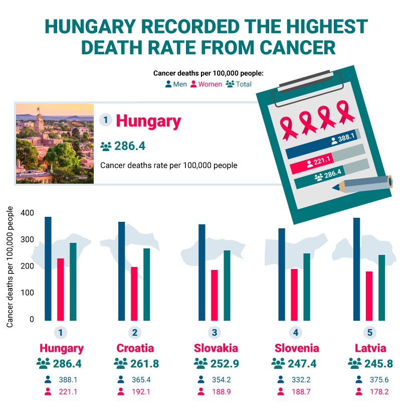 Magyarország rákos megbetegedés legmagasabb halálozási arány