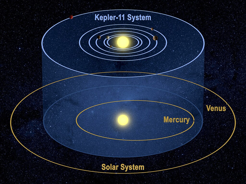 Naprendszer Kepler-11 bolyórendszer