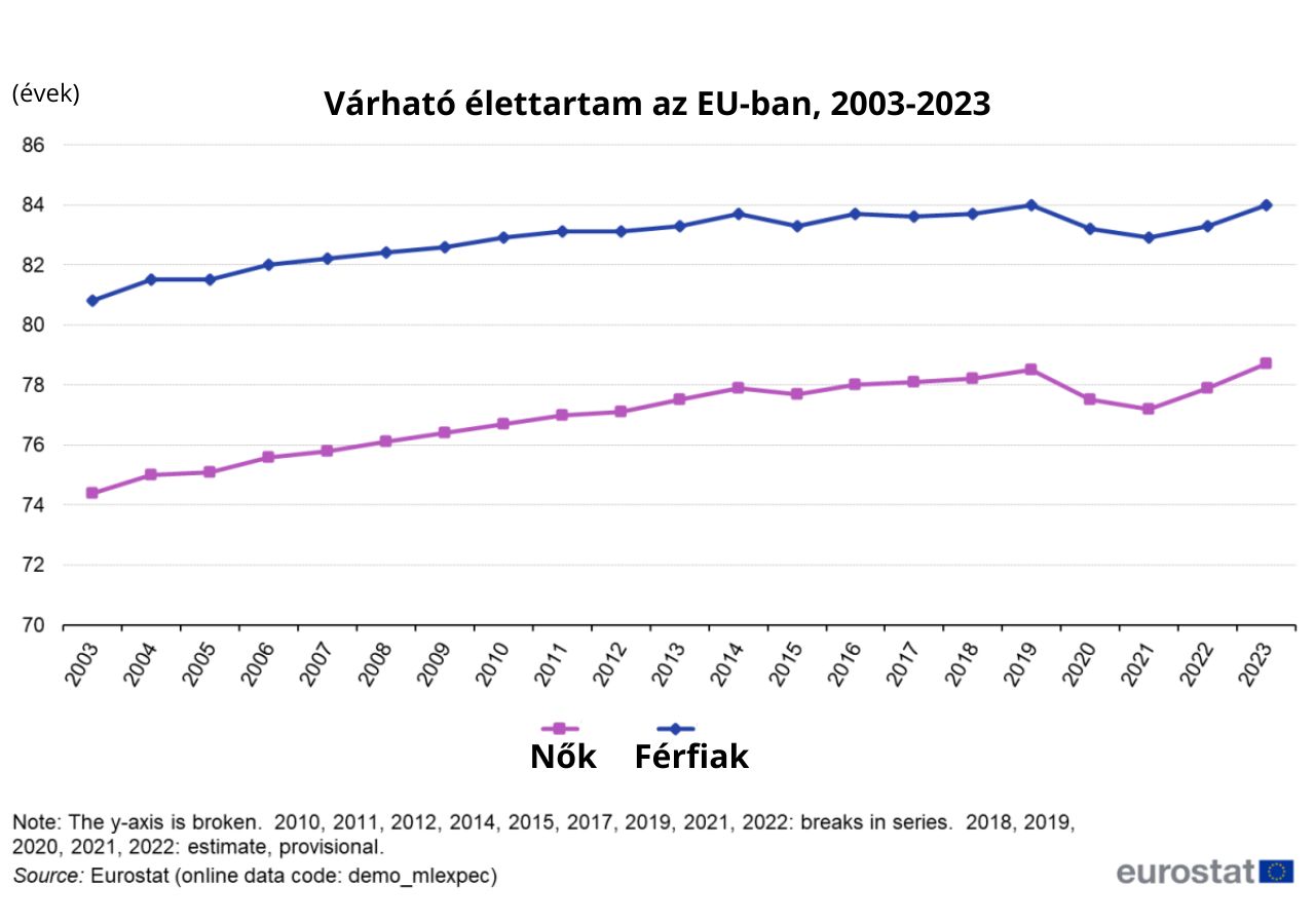 Várható élettartam grafikon az EU-ban 2003 és 2023 között, nemek szerinti bontásban