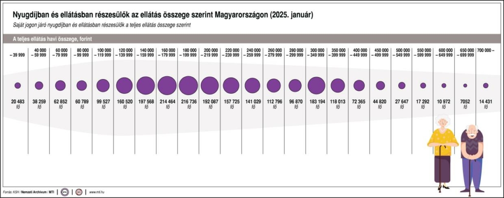 Megdöbbentő nyugdíjadatok