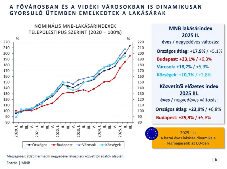 Lakáspiaci trend Magyarországon, kiemelve a fővárosi és vidéki árnövekedést 2025-ben lakásárak