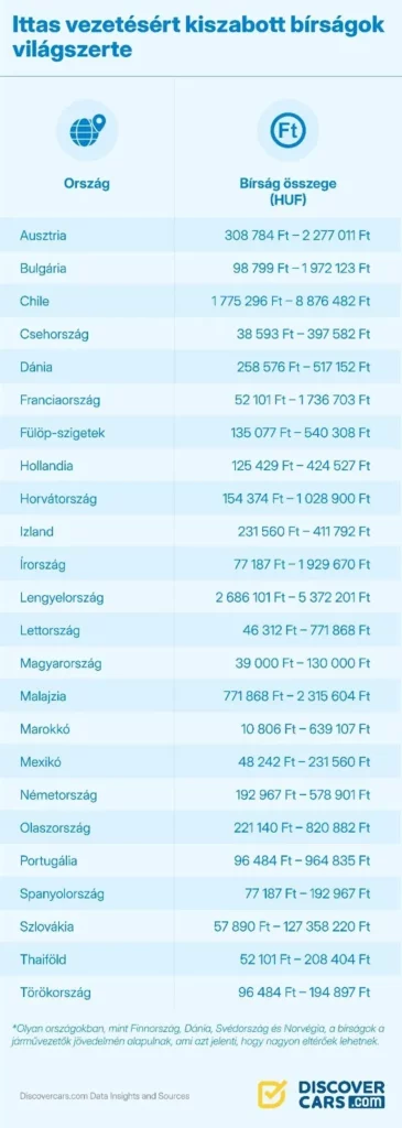 alkoholivás utáni vezetés zéró tolerancia országok törvények bírságok