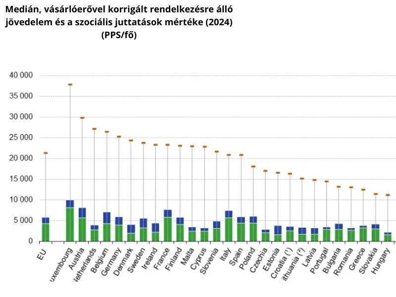 Magyarország EU Medián bérek