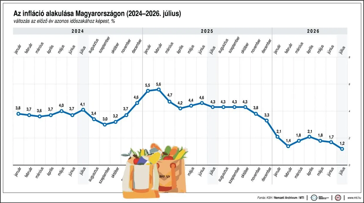 Mindenkit meglepett az infláció hazai bezuhanása