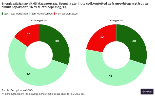 Víz- és energiaválság felmérés