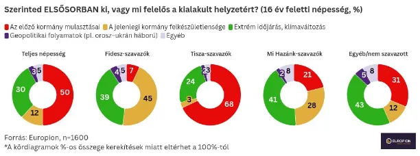 Víz- és energiaválság felmérés