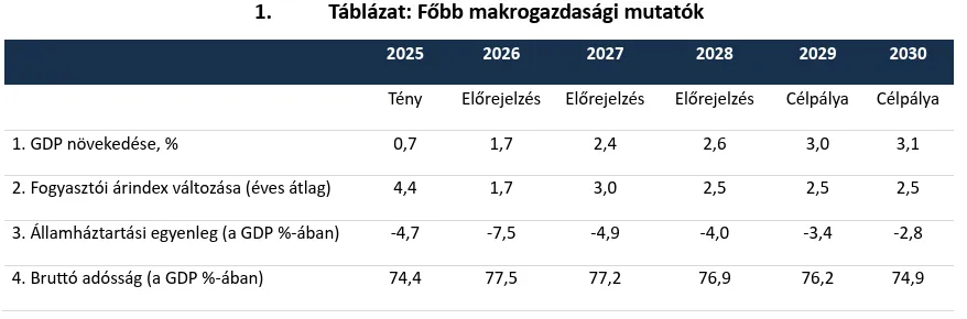Makrogazdasági mutatók pénzügyminisztérium